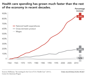 This graph is from the Huffington Post pertaining to how much health care costs have increased since the 1960s, which they say is a staggering 818% while the GDP and wages not so much. This might be biased but it helps show why the US health system was in dire need of reform by Obamacare.