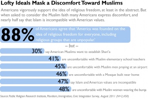 This 2011 chart illustrates Americans' attitudes toward religion and American Muslims. But while Most Americans believe in religious freedom, a sizeable number of them aren't comfortable around Muslims and hold Anti-Muslim views. Hypocrites.