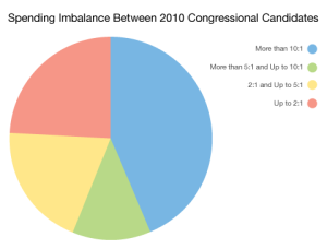 Since incumbents usually have more connections to donors and name recognition, this makes it difficult for anyone to challenge them. This chart shows how most 2010 congressional races usually have one candidate outspending their opponents 10 to 1.