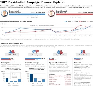 Here's an infographic on the 2012 presidential election between Barack Obama and Mitt Romney showing where the money came from in their campaigns. However, while Romney managed to raise more money, Obama still won reelection. 