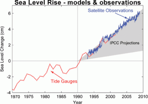 Here is the graph projecting the rise in sea levels. The red shows projections and predictions from 1970. The blue shows satellite observations. Not too shabby for climate model isn't it?
